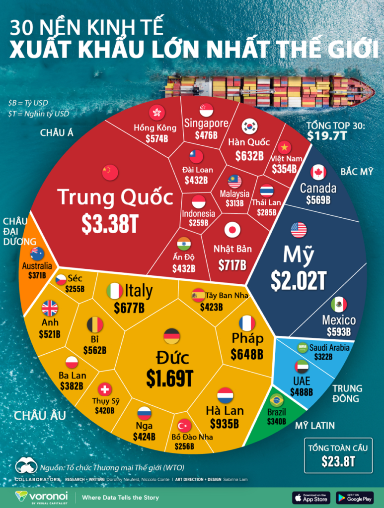Các nước xuất khẩu nhiều nhất trên thế giới 2024