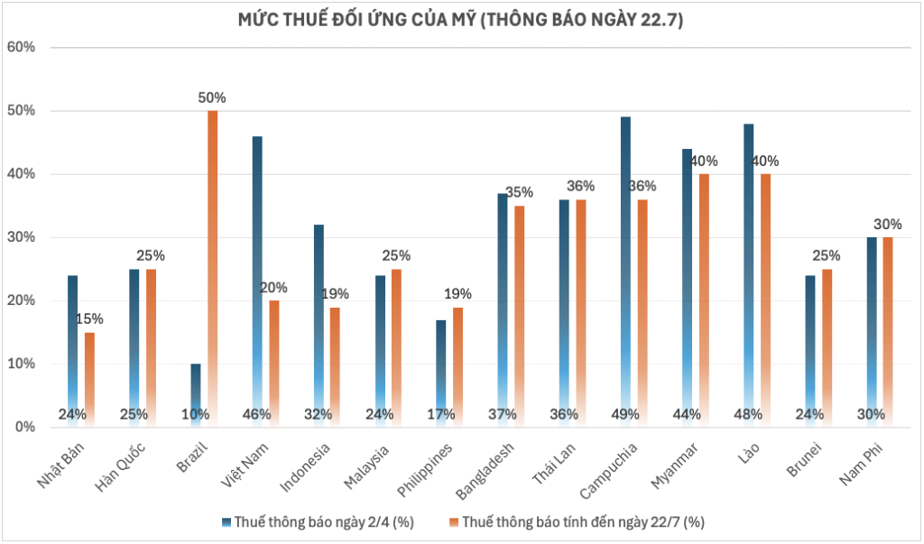 Mức thuế đối ứng của Mỹ theo thông báo mới ngày 22.7
