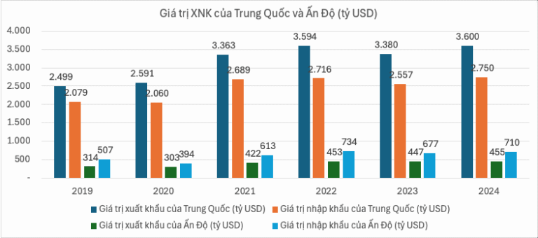 Trung Quốc, Ấn Độ – 2 quốc gia tỷ dân trước thuế quan của Mỹ