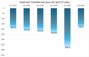 Mỹ và cuộc chiến thuế quan 2025: Hiệu quả bước đầu trong việc giảm thâm hụt và tăng ngân sách