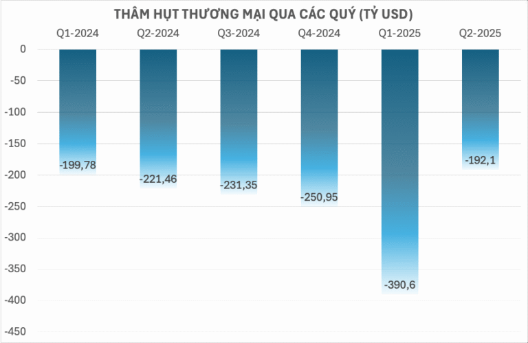Mỹ và cuộc chiến thuế quan 2025: Hiệu quả bước đầu trong việc giảm thâm hụt và tăng ngân sách