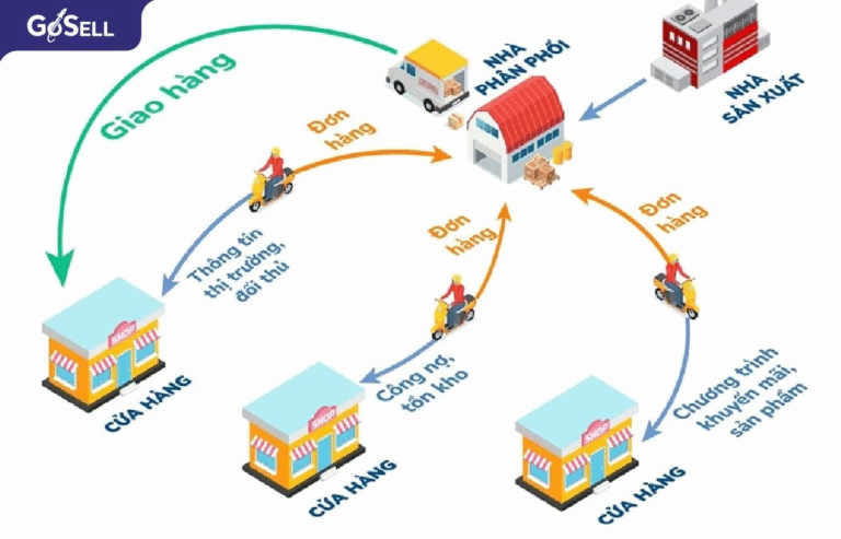 Tổ chức bộ máy xuất khẩu – Bộ máy cho xuất khẩu hàng thương hiệu Việt (phần 2, nhiều kỳ)