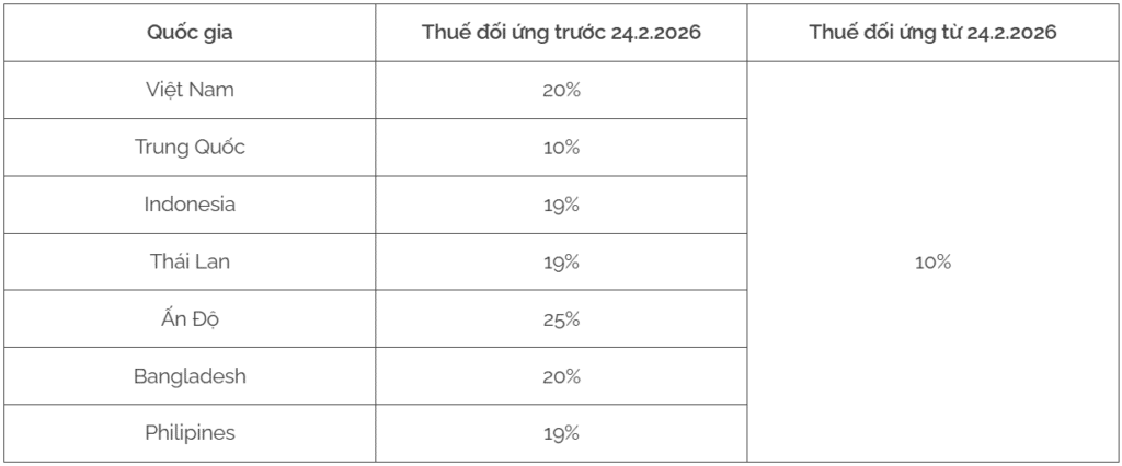 Mức thuế đối ứng của Mỹ lên các quốc gia nổi bật trước và sau 24/2/2026