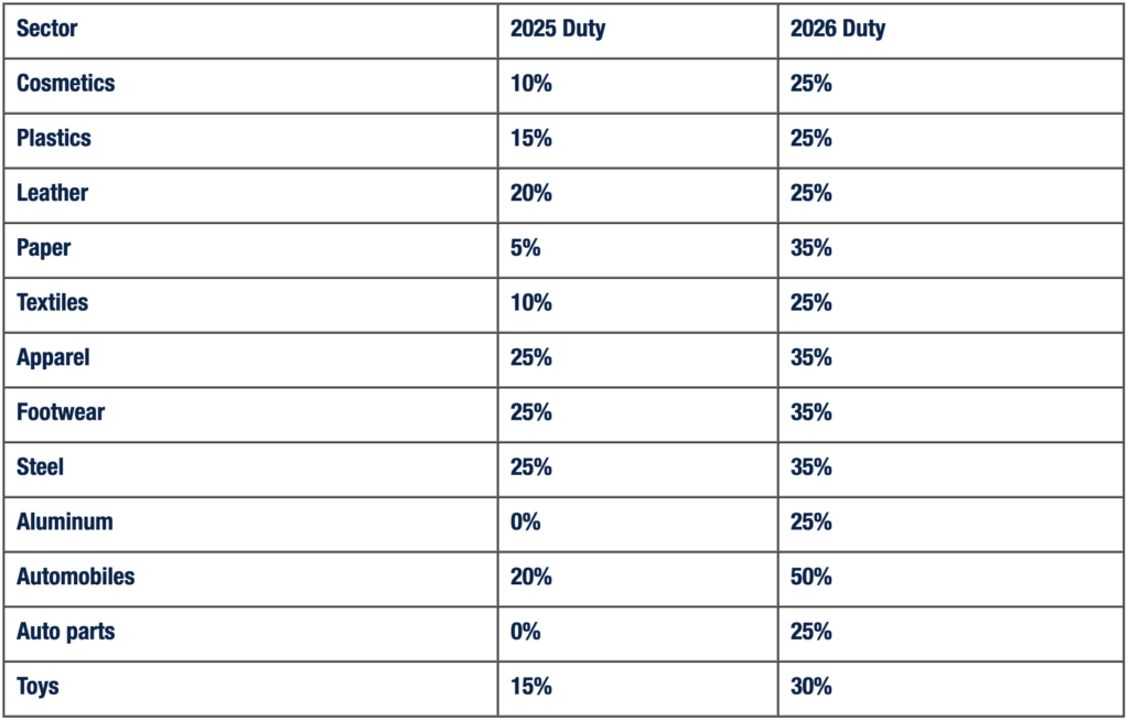Mức thuế nhập khẩu Mexico mới từ 1.1.2026