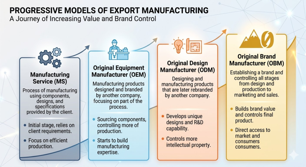 Có 4 mô hình xuất khẩu phổ biến cho các nhà máy sản xuất