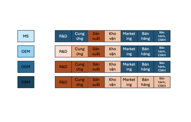 4 Mô Hình Xuất Khẩu Phổ Biến: Hành Trình Từ Làm Thuê Đến Làm Chủ.