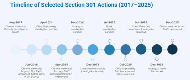 Khoản 301: Vũ khí thuế nhập khẩu Mỹ của Trump sau phán quyết IEEPA