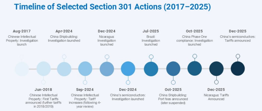 Lịch sử của khoản 301 - thuế nhập khẩu Mỹ
