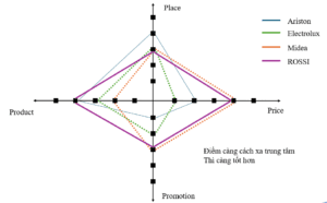 Phân tích 4P các thương hiệu Bình nước nóng tại Indonesia