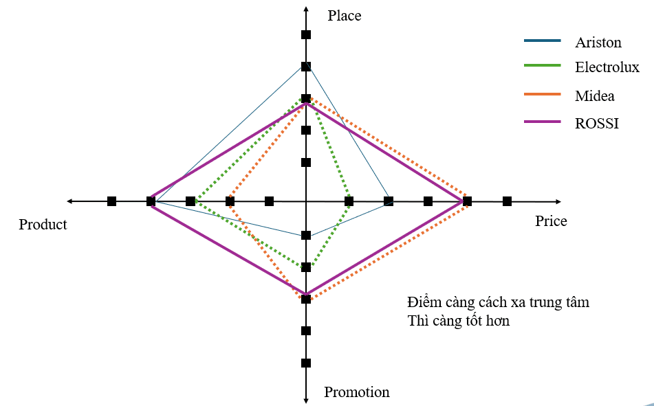 Phải có điểm vượt trội ở 1 trong 4 tiêu chí cơ bản (4P)