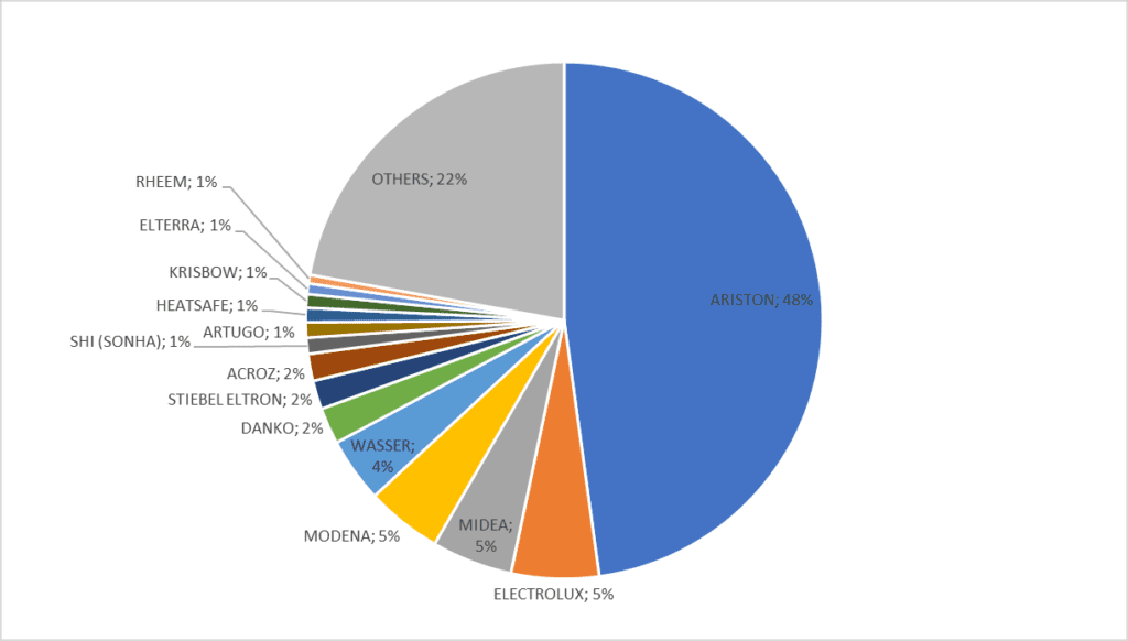 Thị phần Bình nước nóng tại Indonesia 2025