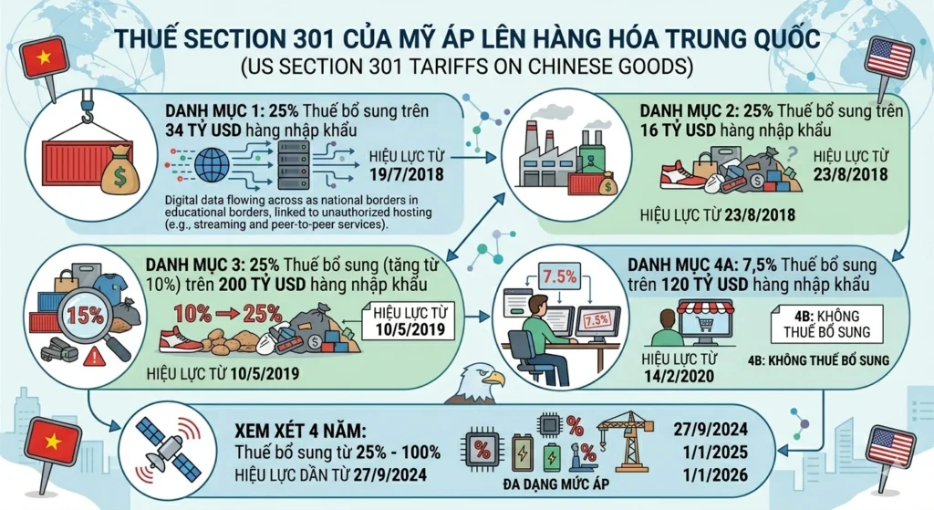 Thuế Section 301 áp bổ sung lên hàng hóa Trung Quốc
