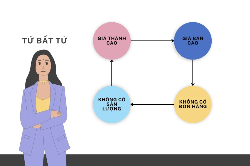 Vòng luẩn quẩn trong việc định giá khi bán hàng OEM