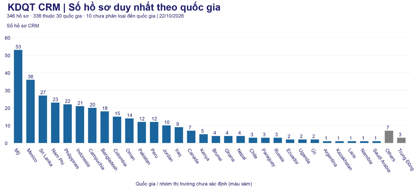 Biểu đồ số hồ sơ khách hàng theo quốc gia do AI vẽ trực tiếp từ dữ liệu Notion CRM