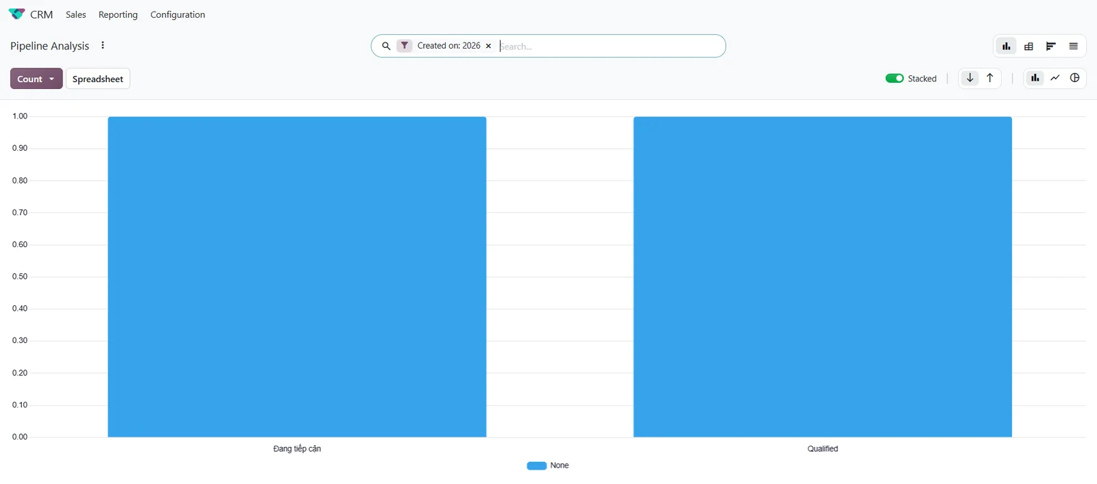Báo cáo Pipeline Analysis của Odoo CRM, đếm số khách theo từng stage